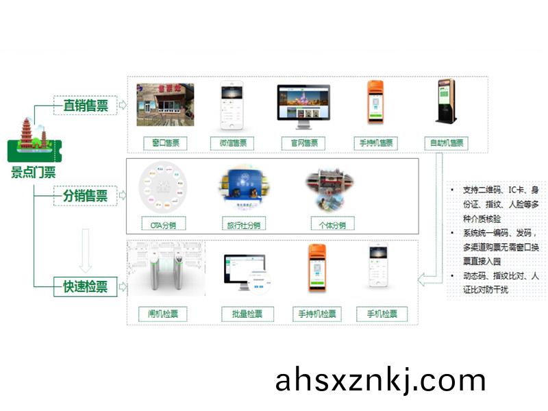 智慧(hui)景(jing)區售(shou)票係統